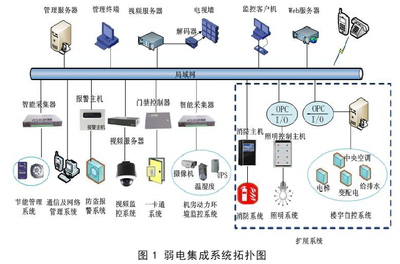 弱電工程、系統集成與智能建筑智能控制系統集成 構建未來數字空間的核心技術