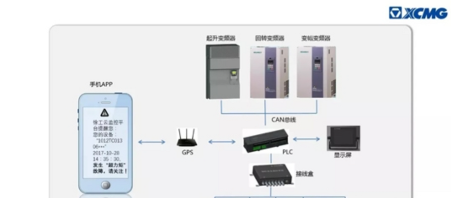 AMCS保駕護航 徐工塔機跨入智能新時代——智能控制系統集成引領行業變革